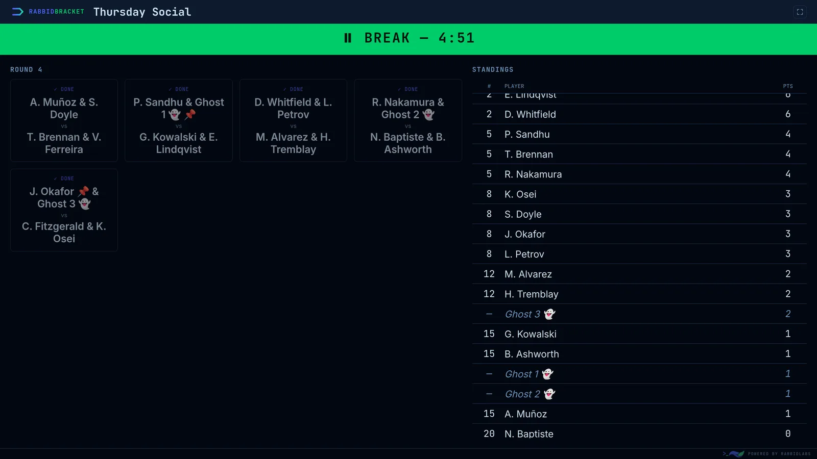 The venue TV during a break, showing a full-width green bar reading BREAK with a 4 minute 51 second countdown above the round's finished board cards and the points standings.