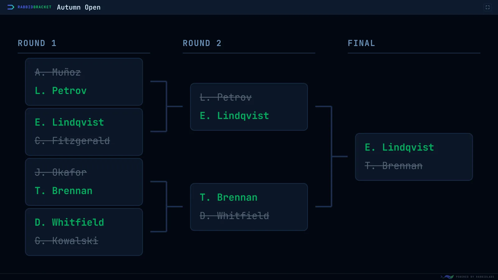 The bracket big-screen view: a single-elimination knockout laid out across Round 1, Round 2 and Final columns, with losing players struck through and winners highlighted in green.
